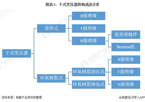 预见2021 2021年中国干式变压器产业全景图谱 附市场供需 竞争格局 发展前景等